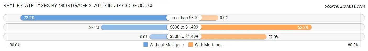 Real Estate Taxes by Mortgage Status in Zip Code 38334