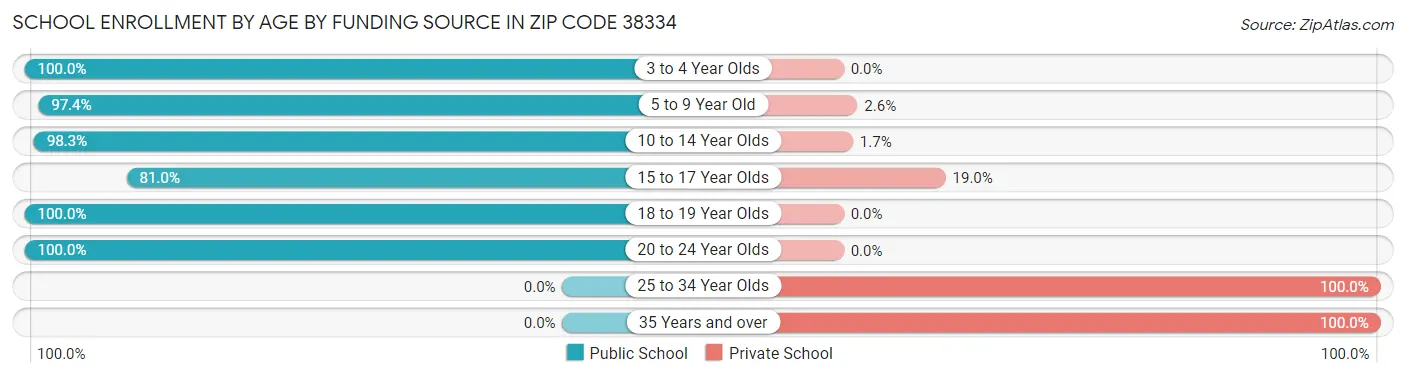 School Enrollment by Age by Funding Source in Zip Code 38334