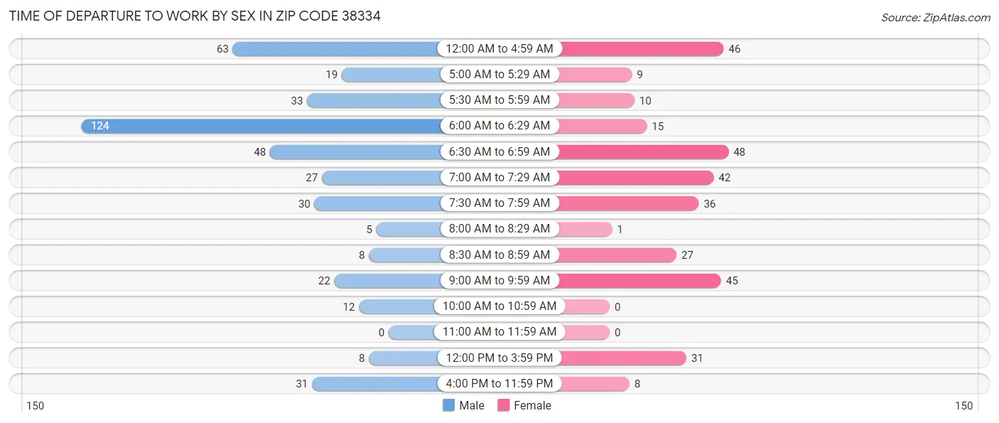 Time of Departure to Work by Sex in Zip Code 38334
