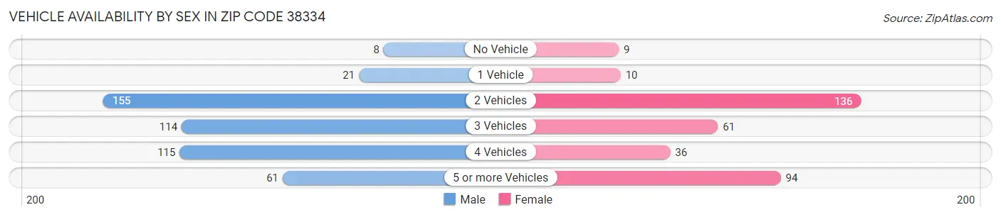 Vehicle Availability by Sex in Zip Code 38334