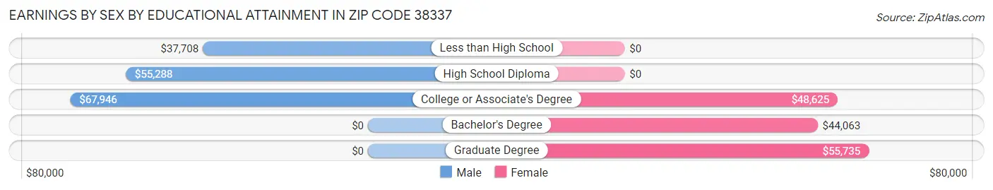 Earnings by Sex by Educational Attainment in Zip Code 38337