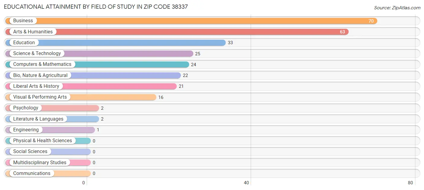 Educational Attainment by Field of Study in Zip Code 38337