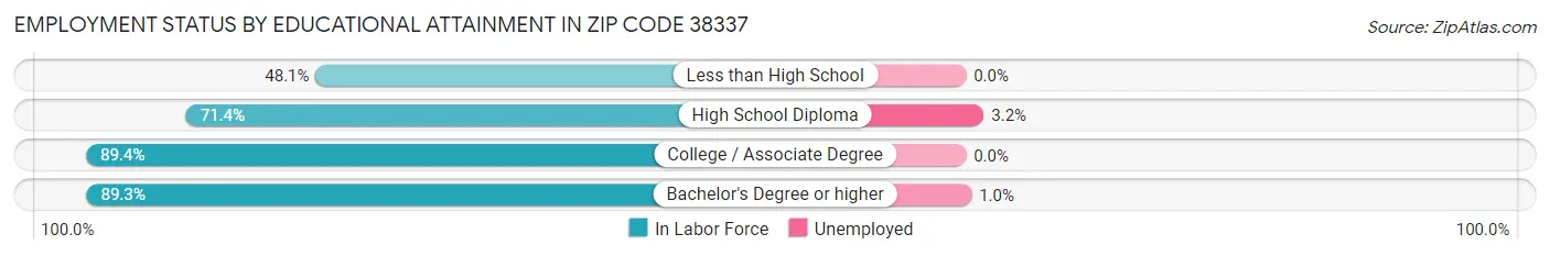 Employment Status by Educational Attainment in Zip Code 38337