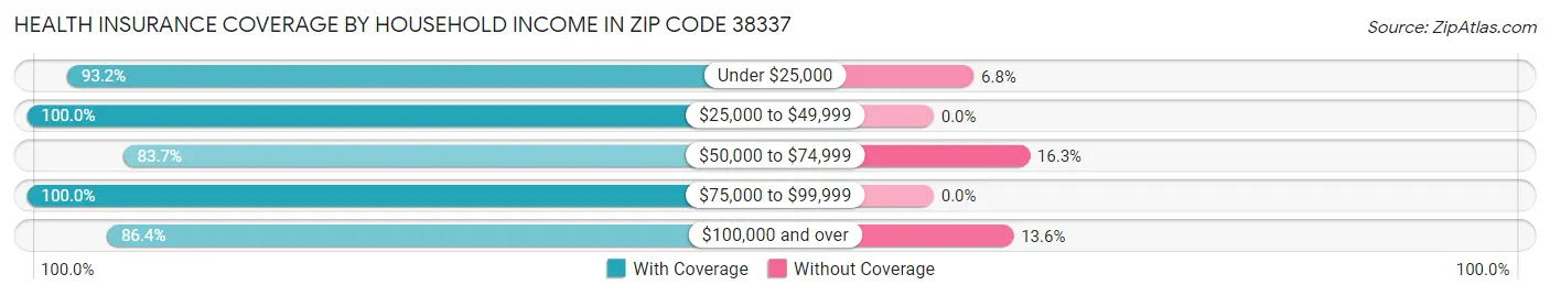 Health Insurance Coverage by Household Income in Zip Code 38337