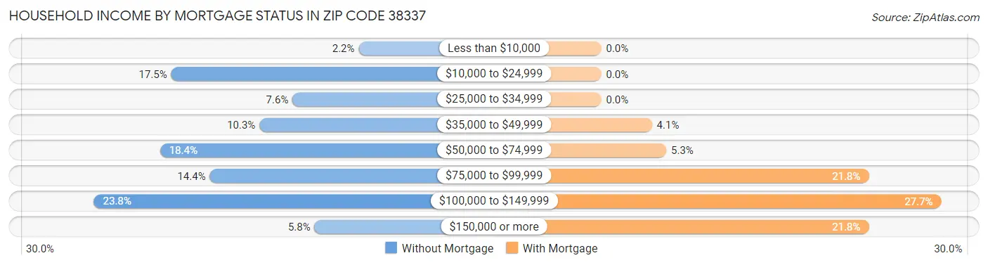 Household Income by Mortgage Status in Zip Code 38337