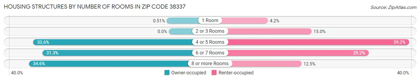 Housing Structures by Number of Rooms in Zip Code 38337