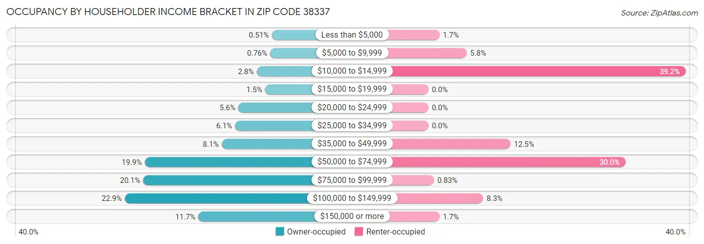 Occupancy by Householder Income Bracket in Zip Code 38337