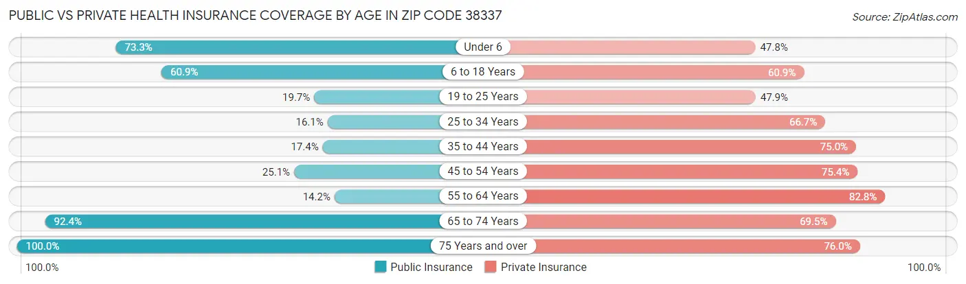 Public vs Private Health Insurance Coverage by Age in Zip Code 38337