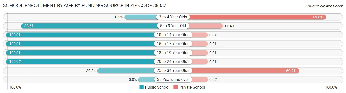 School Enrollment by Age by Funding Source in Zip Code 38337