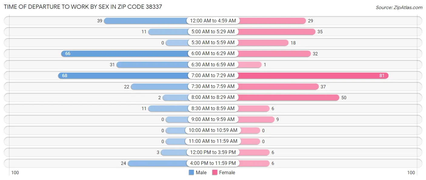 Time of Departure to Work by Sex in Zip Code 38337