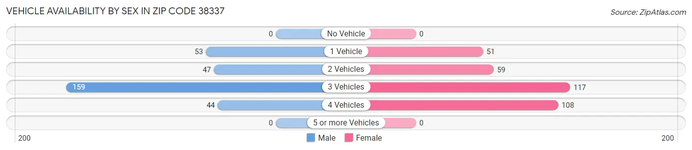 Vehicle Availability by Sex in Zip Code 38337
