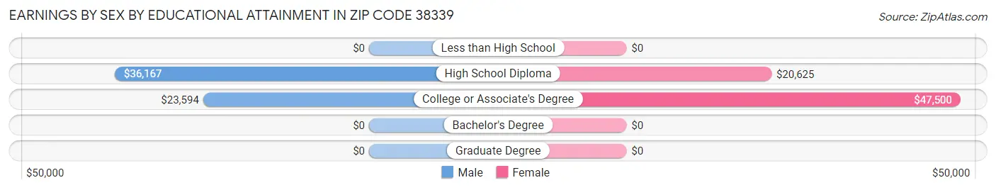 Earnings by Sex by Educational Attainment in Zip Code 38339
