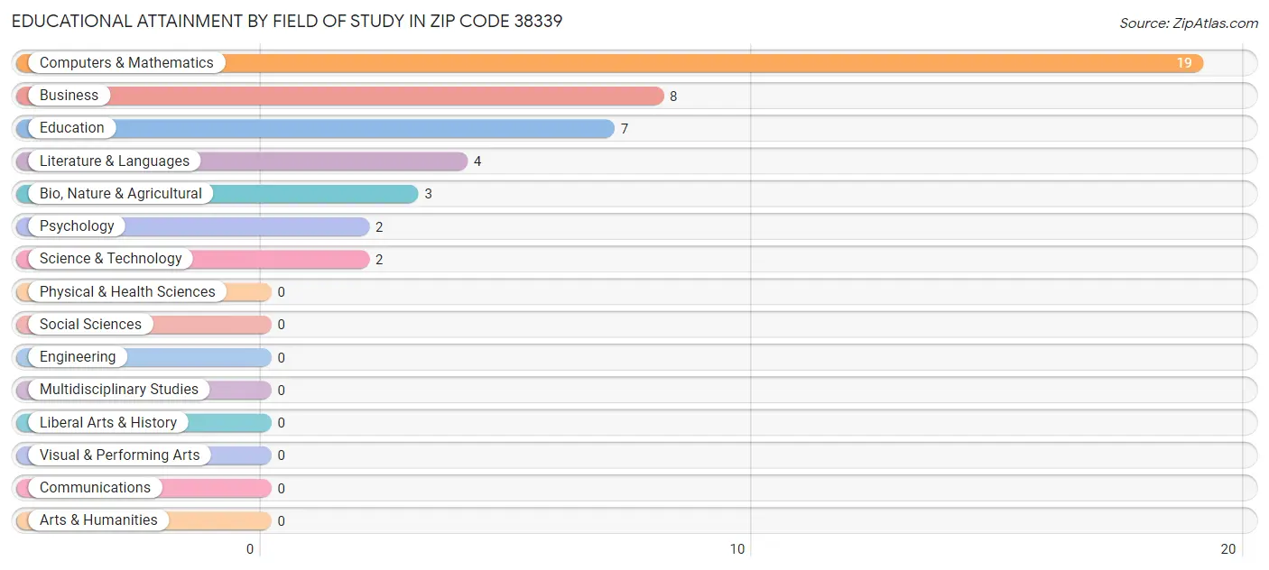 Educational Attainment by Field of Study in Zip Code 38339