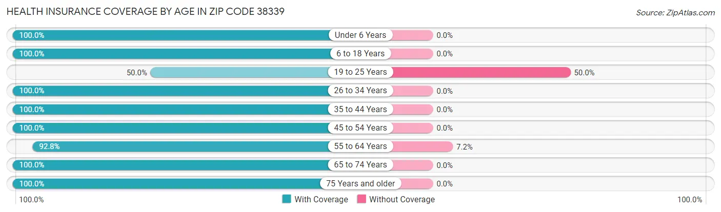 Health Insurance Coverage by Age in Zip Code 38339