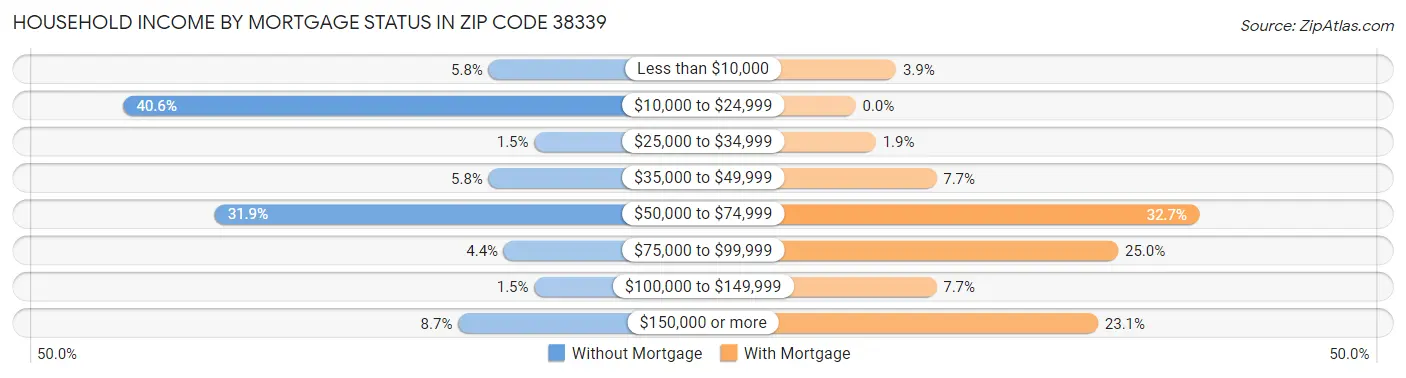 Household Income by Mortgage Status in Zip Code 38339