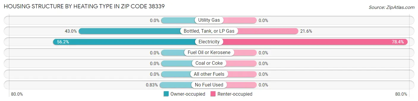 Housing Structure by Heating Type in Zip Code 38339