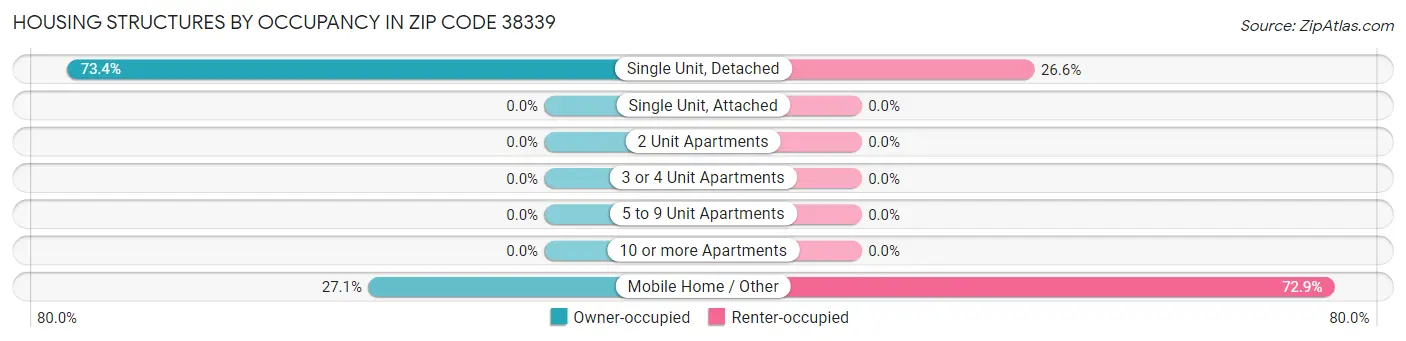 Housing Structures by Occupancy in Zip Code 38339