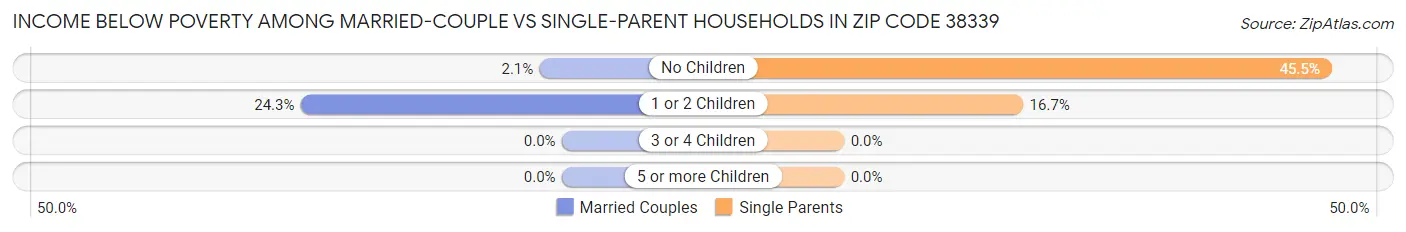 Income Below Poverty Among Married-Couple vs Single-Parent Households in Zip Code 38339