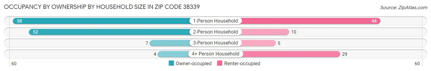 Occupancy by Ownership by Household Size in Zip Code 38339