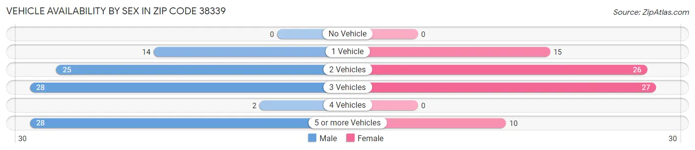 Vehicle Availability by Sex in Zip Code 38339