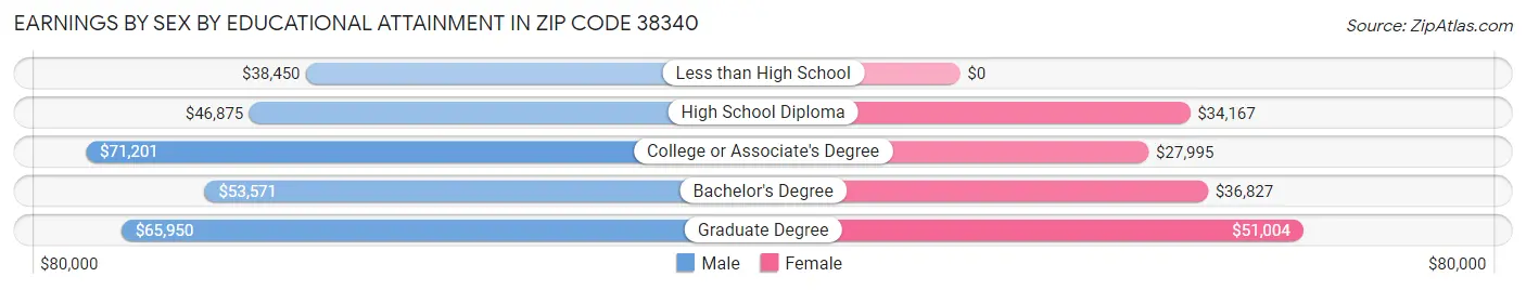Earnings by Sex by Educational Attainment in Zip Code 38340