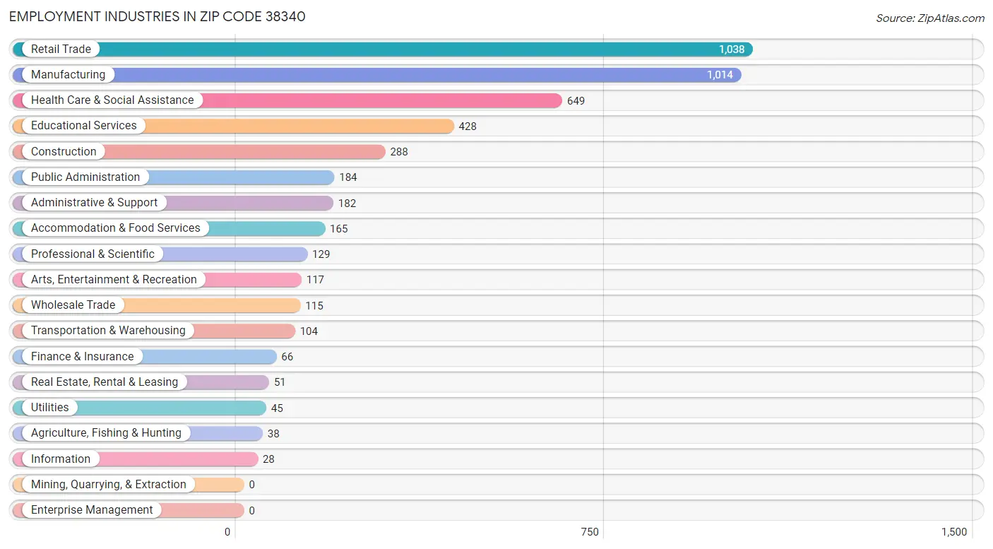 Employment Industries in Zip Code 38340