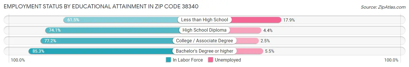 Employment Status by Educational Attainment in Zip Code 38340