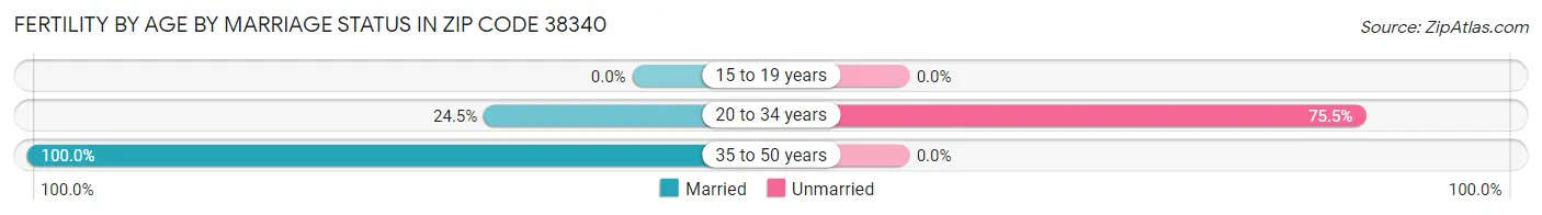 Female Fertility by Age by Marriage Status in Zip Code 38340