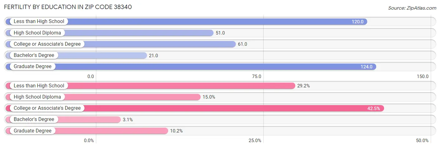 Female Fertility by Education Attainment in Zip Code 38340