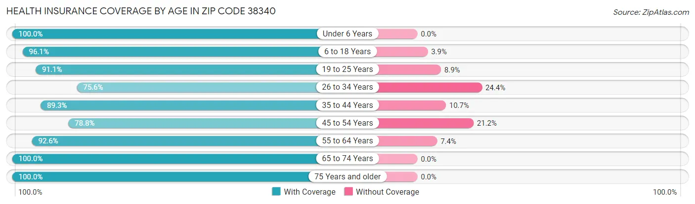 Health Insurance Coverage by Age in Zip Code 38340