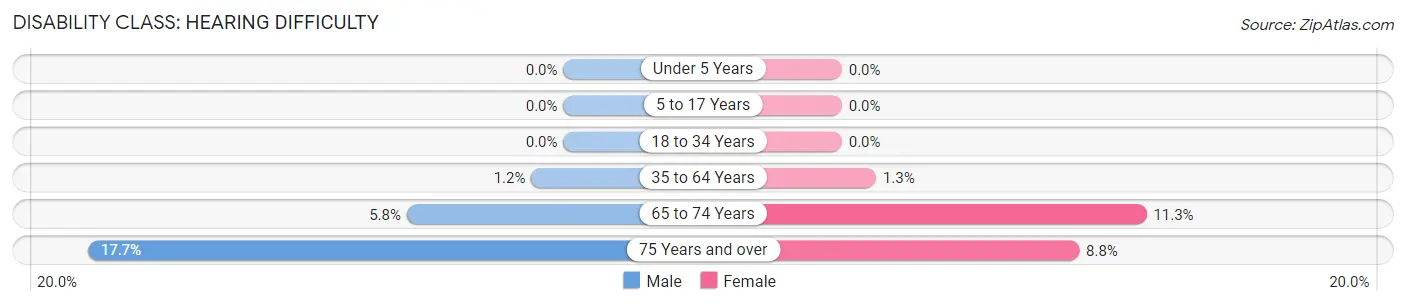 Disability in Zip Code 38340: <span>Hearing Difficulty</span>