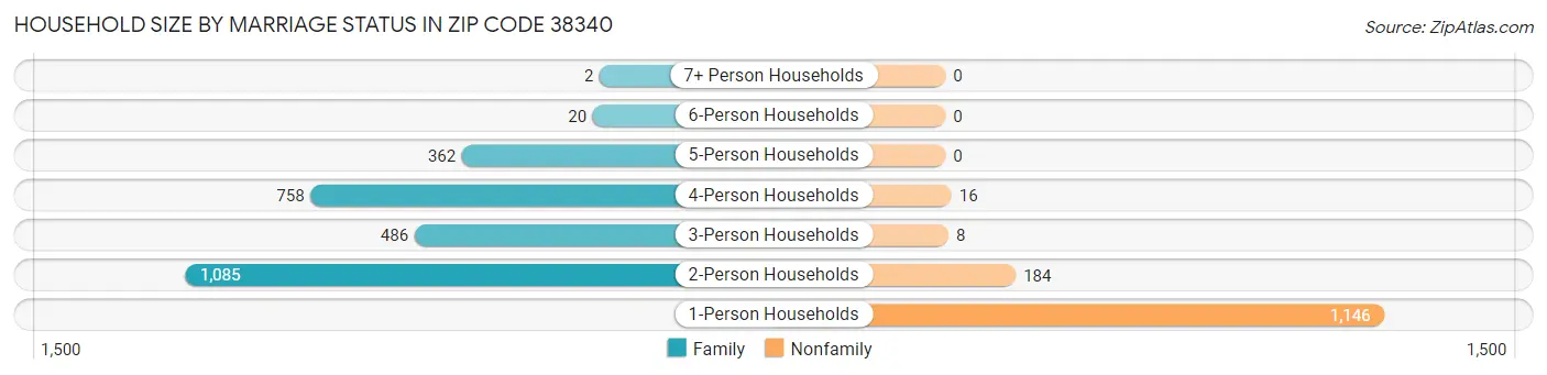 Household Size by Marriage Status in Zip Code 38340