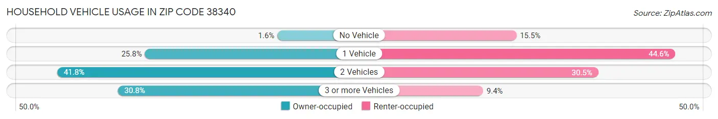 Household Vehicle Usage in Zip Code 38340