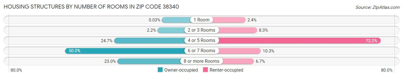 Housing Structures by Number of Rooms in Zip Code 38340