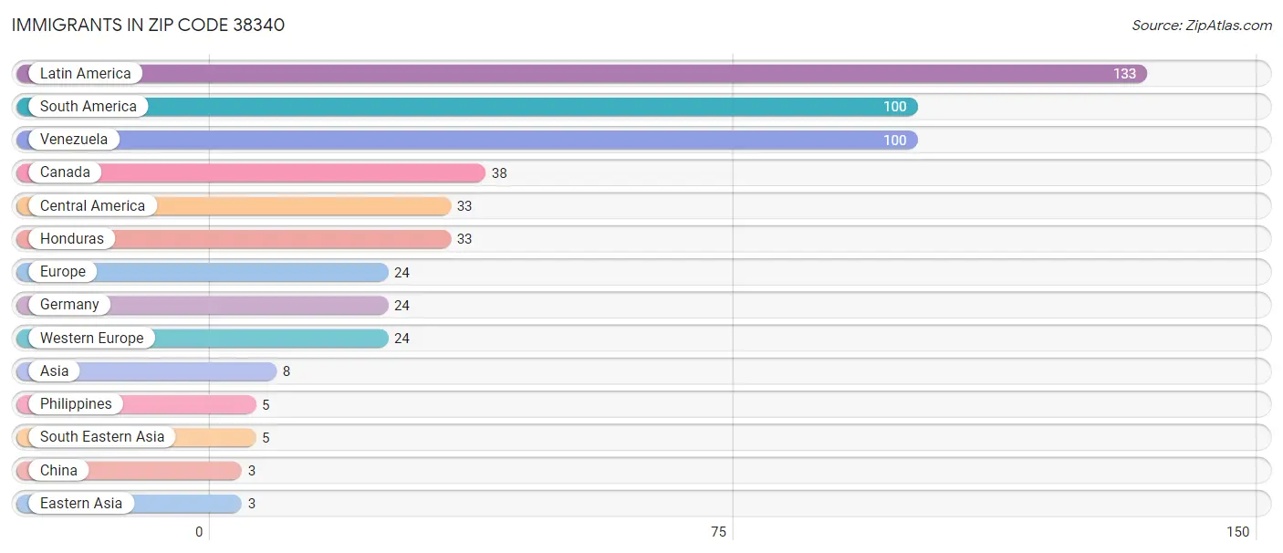 Immigrants in Zip Code 38340