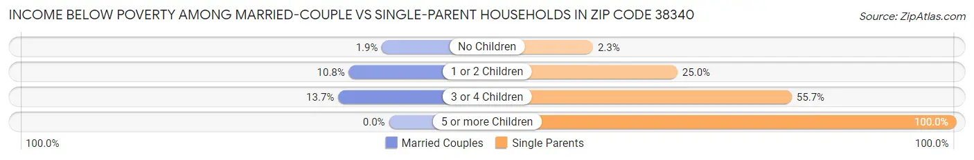 Income Below Poverty Among Married-Couple vs Single-Parent Households in Zip Code 38340