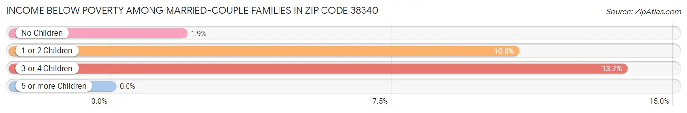 Income Below Poverty Among Married-Couple Families in Zip Code 38340