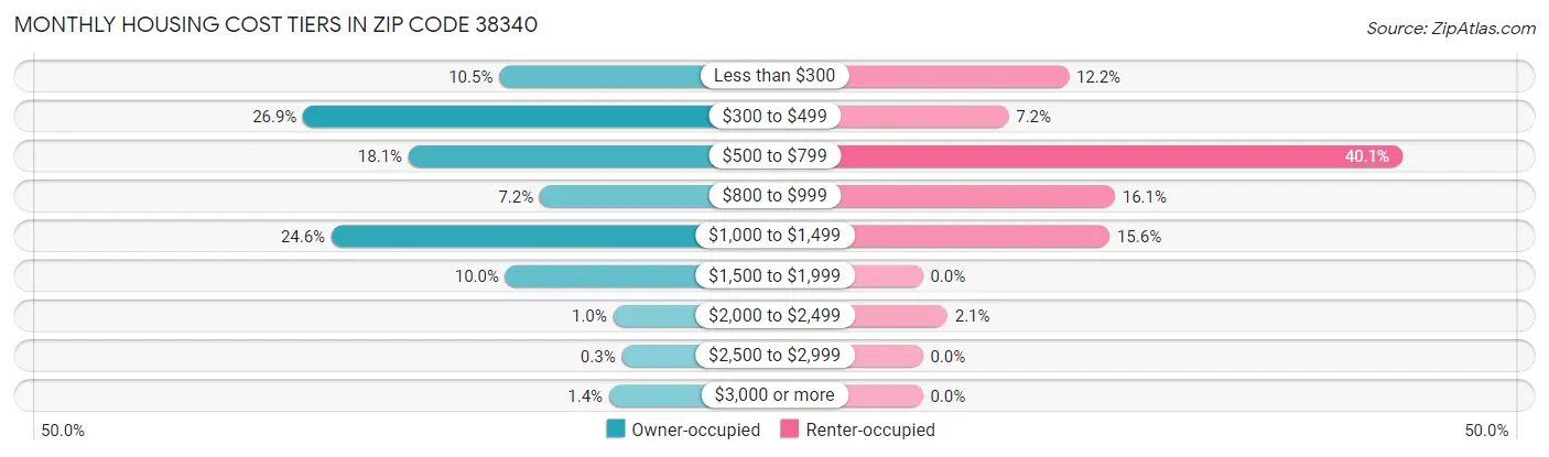 Monthly Housing Cost Tiers in Zip Code 38340