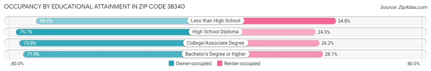 Occupancy by Educational Attainment in Zip Code 38340