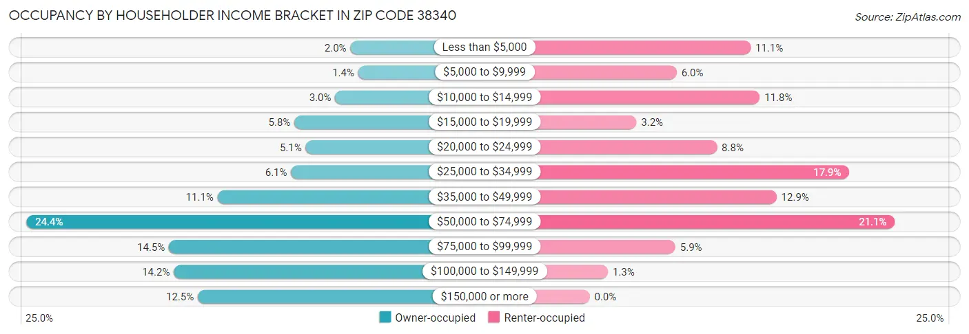 Occupancy by Householder Income Bracket in Zip Code 38340