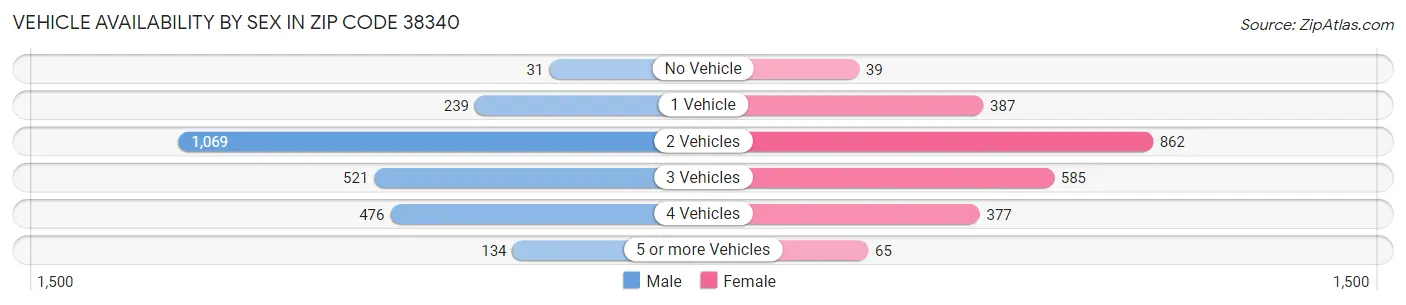 Vehicle Availability by Sex in Zip Code 38340