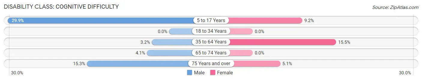 Disability in Zip Code 38341: <span>Cognitive Difficulty</span>