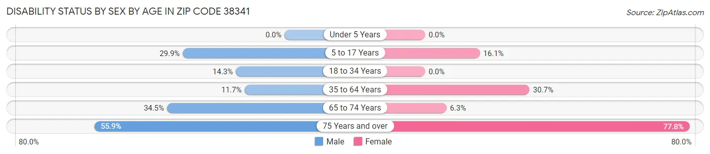 Disability Status by Sex by Age in Zip Code 38341