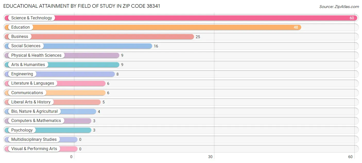 Educational Attainment by Field of Study in Zip Code 38341