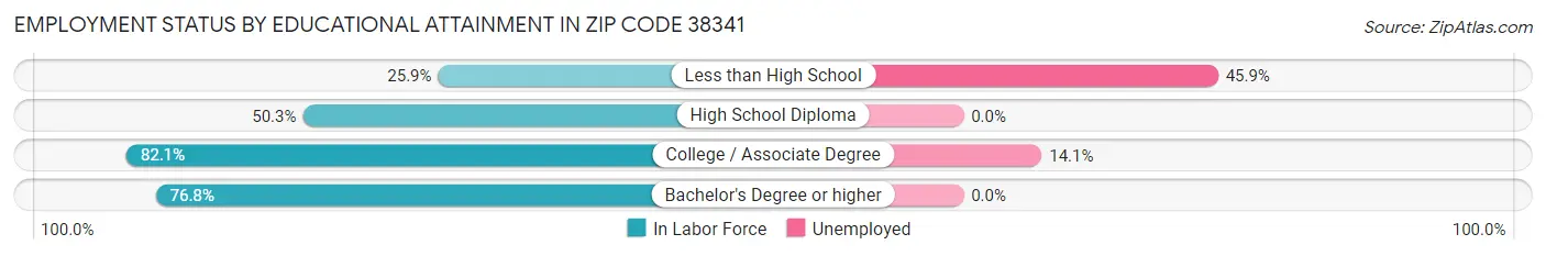 Employment Status by Educational Attainment in Zip Code 38341