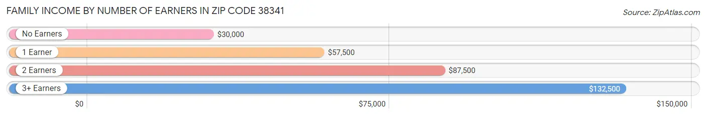 Family Income by Number of Earners in Zip Code 38341