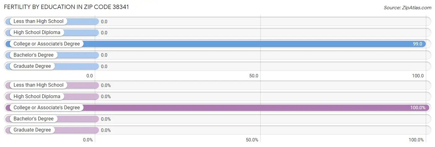 Female Fertility by Education Attainment in Zip Code 38341