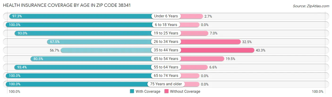 Health Insurance Coverage by Age in Zip Code 38341