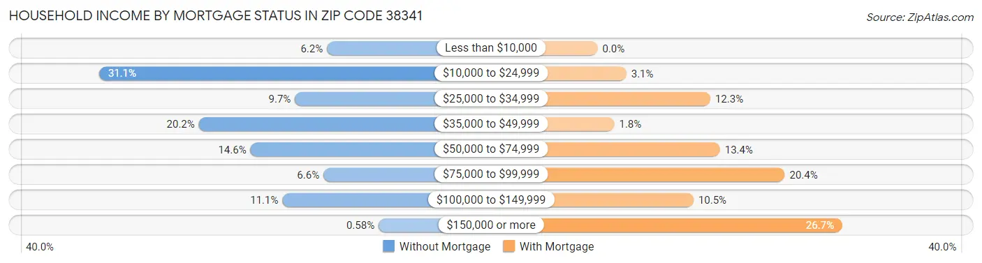 Household Income by Mortgage Status in Zip Code 38341