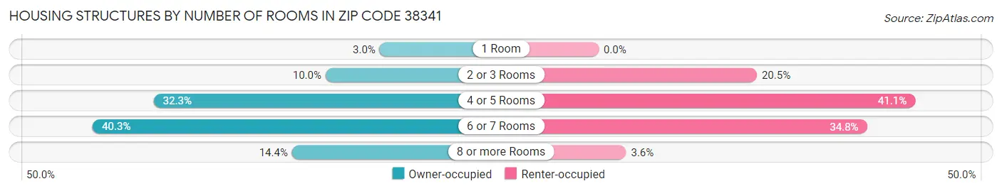 Housing Structures by Number of Rooms in Zip Code 38341